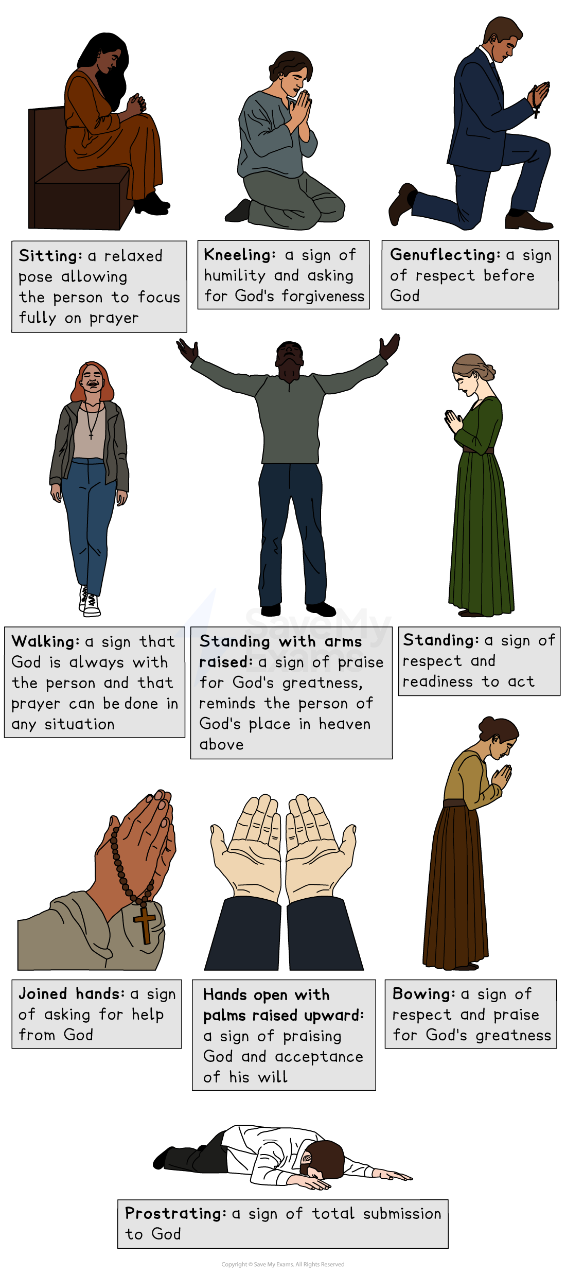 Various prayer positions are depicted, including sitting, kneeling, genuflecting, walking, standing, joined hands, open hands, bowing, and prostrating.