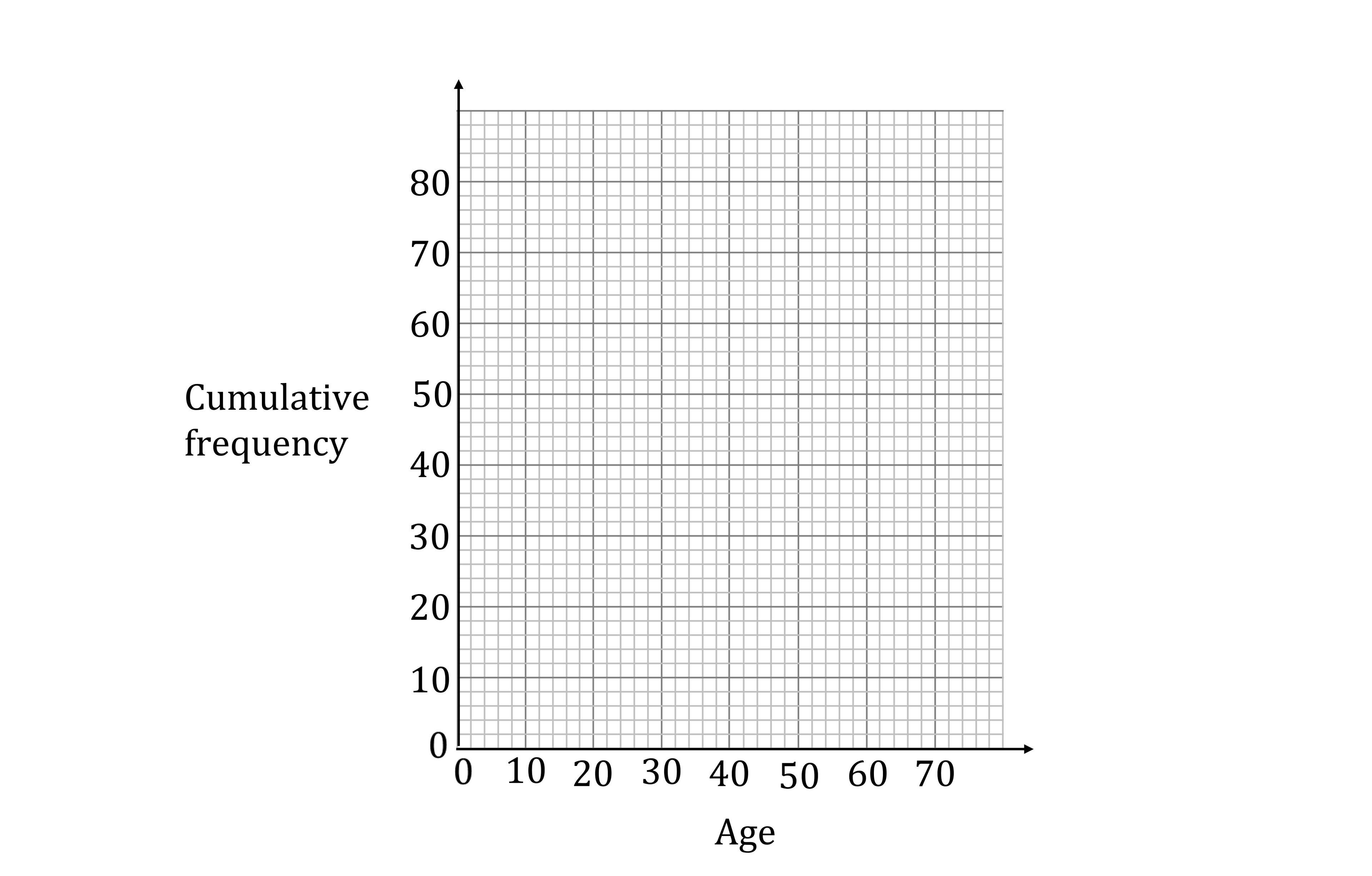 Grid chart with horizontal axis labelled 'Age' from 0 to 70 and vertical axis labelled 'Frequency' from 0 to 80, containing no data points.