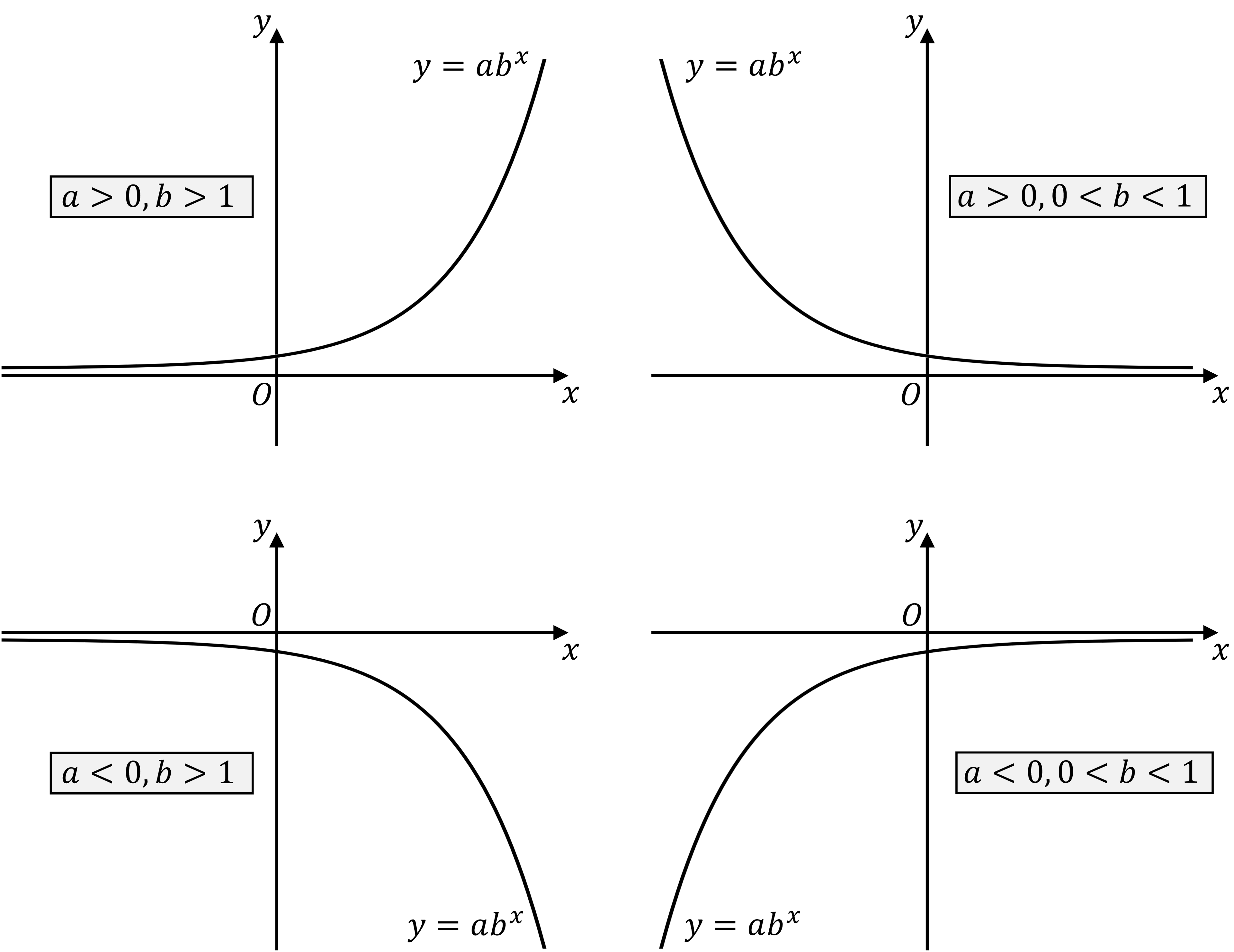Four graphs of y = ab^x showing different curves based on positive and negative values of a, and for both b>1 and 0<b<1.