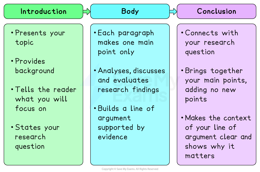 Flowchart showing academic essay structure: Introduction, Body, and Conclusion, each with bullet points explaining their roles in essay writing.