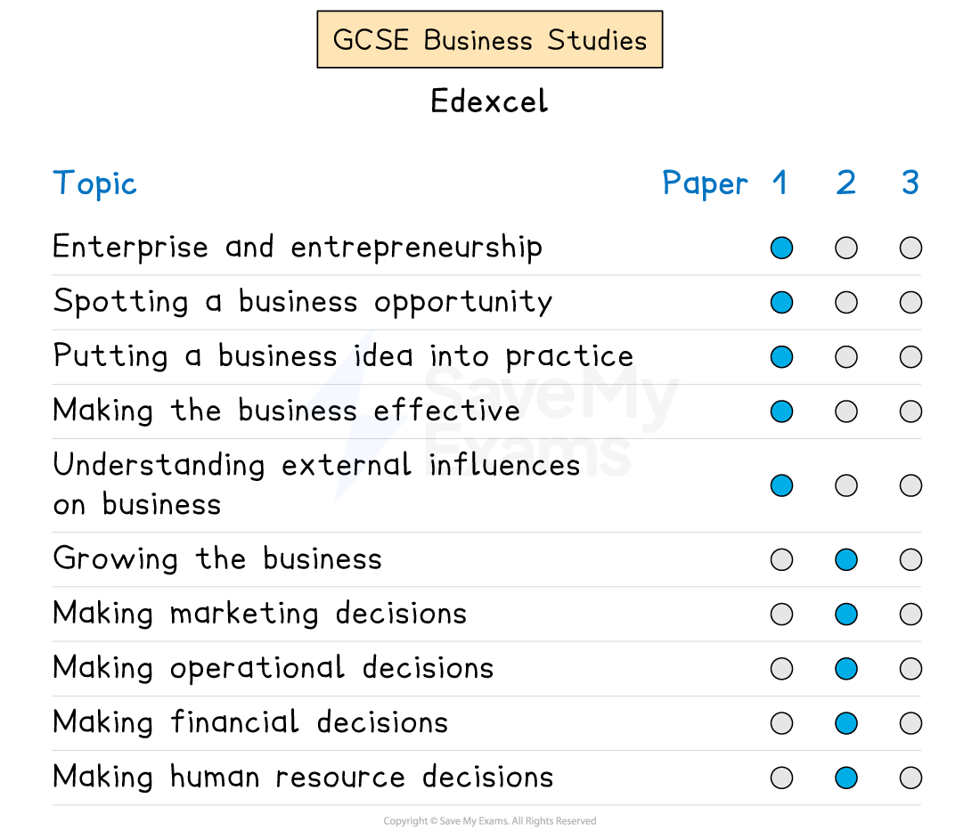 Graphic showing which Edexcel GCSE Business topics appear in each exam paper.