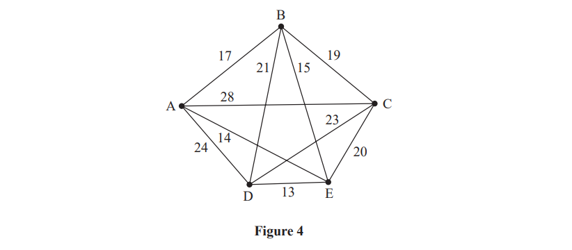 Pentagon ABCDE with diagonals AC, BD, BE, and CD. Edge weights: AB 17, BC 19, CD 13, DE 20, EA 24, AC 23, BE 28, BD 21, CE 14. Labelled Figure 4.