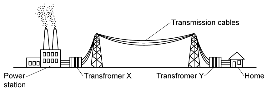 Electricity flows from a power station to transformer X, through transmission cables, then transformer Y, and finally to a home.