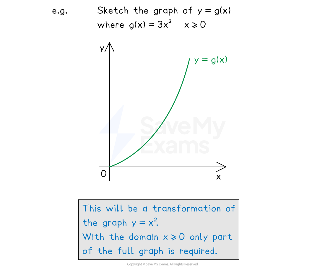 Example of sketching the graph of a restricted function.