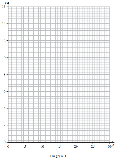 Blank graph paper with x-axis labelled from 0 to 30 and y-axis from 0 to 16, each with gridlines. Title at bottom reads "Diagram 1".
