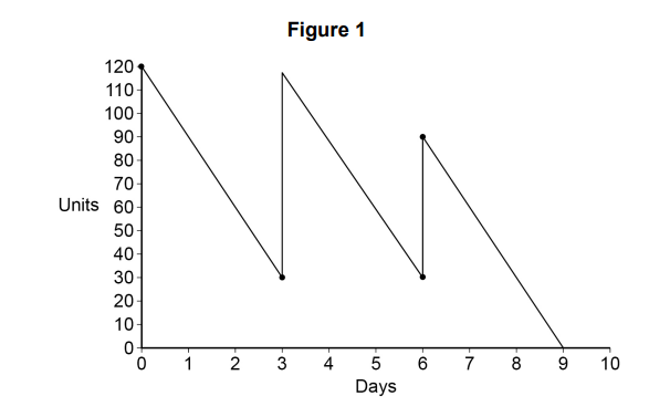 Line graph showing units decreasing over 10 days in three peaks. Each peak starts at 120 units, dropping sharply to near zero on days 3, 6, and 9.