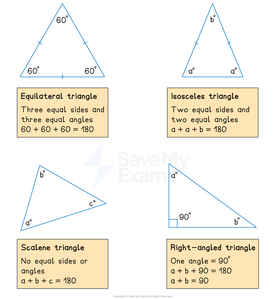 Types of triangles: Equilateral with equal sides and angles; Isosceles with two equal sides and angles; Scalene with no equal sides; Right-angled with 90° angle.