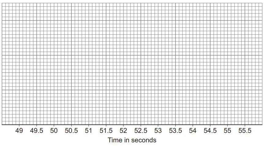 A blank graph grid with vertical and horizontal lines labelled with time in seconds from 49 to 55.5 on the x-axis; y-axis unlabelled.