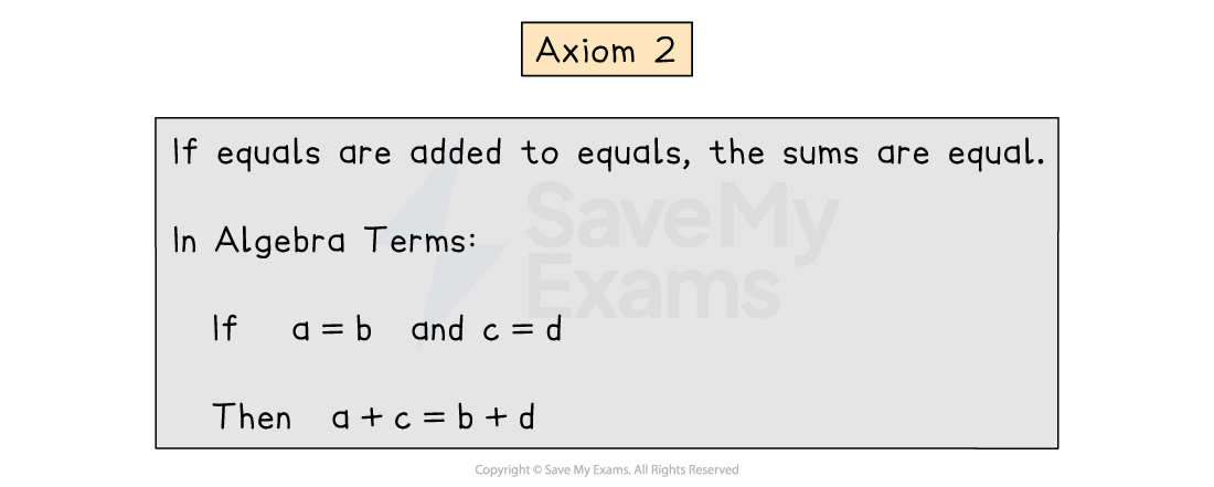 Axiom 2 states: If equals are added to equals, the sums are equal. In algebra: If a = b and c = d, then a + c = b + d.