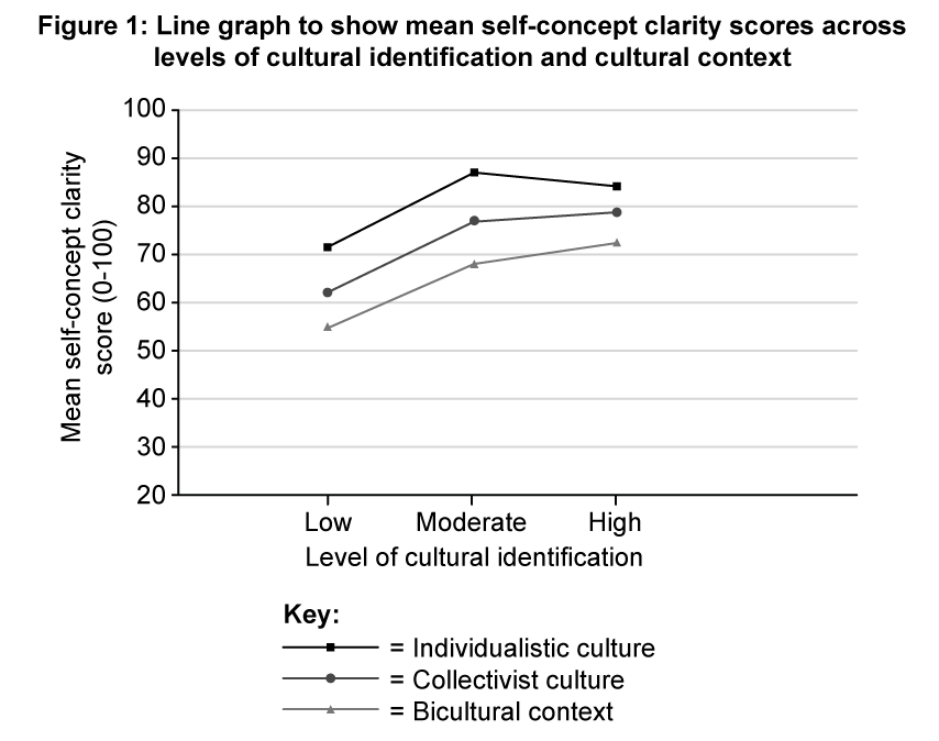 Line graph shows mean self-concept clarity scores rising with cultural identification levels; individualistic scores highest, followed by collectivist, then bicultural.