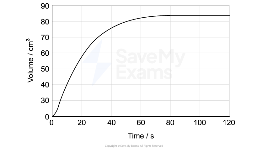 Graph showing volume in cm³ increasing rapidly over 20 seconds, then levelling off near 90 cm³ over the next 80 seconds, with time in seconds on the x-axis.