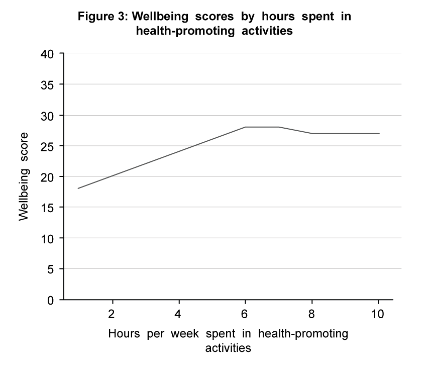 Line graph showing wellbeing scores increasing with hours in health-promoting activities, peaking at 6 hours before stabilising at 30 points.