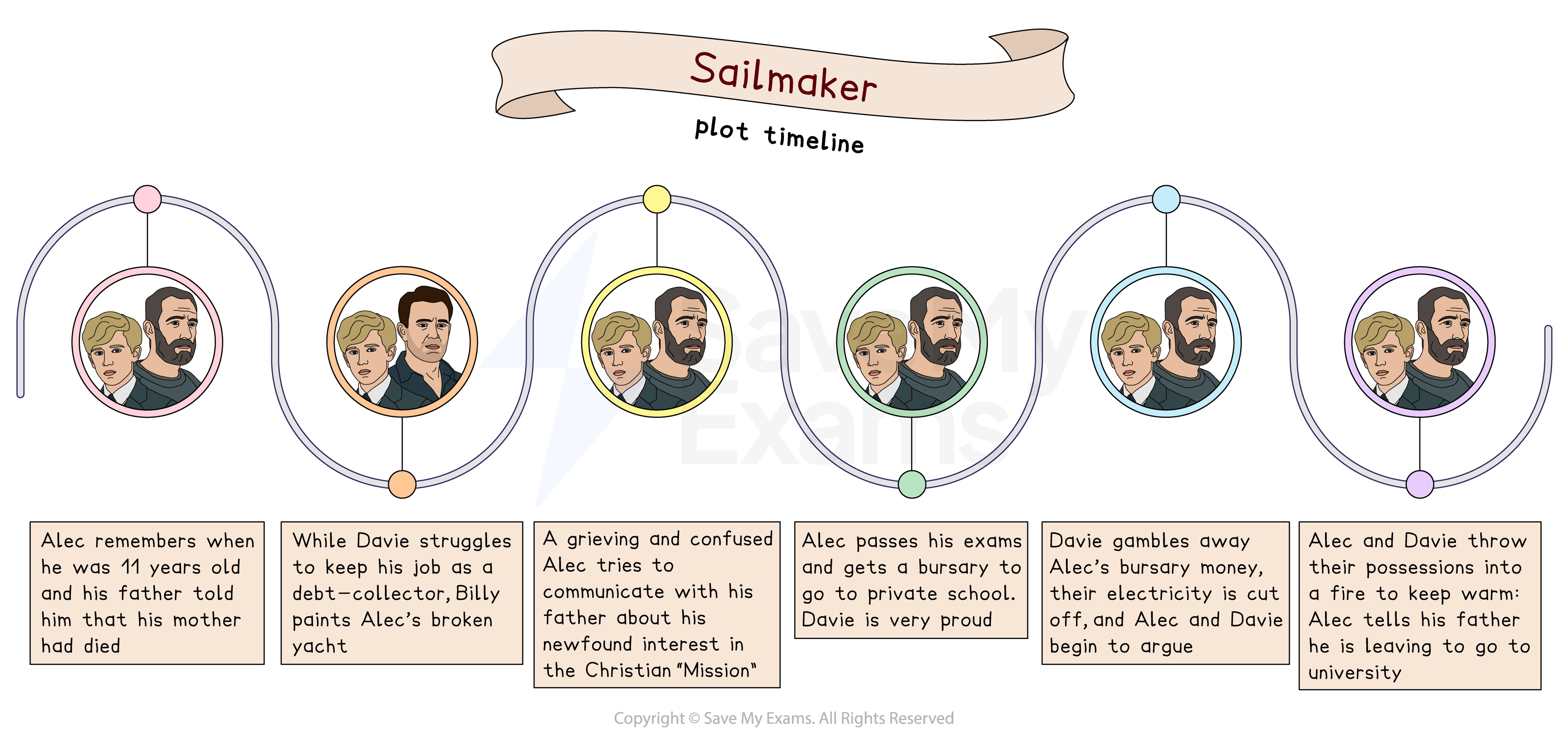 Timeline illustration of the play "Sailmaker," showing key plot events involving Alec and Davie, including family loss, struggles, achievements, and conflict.