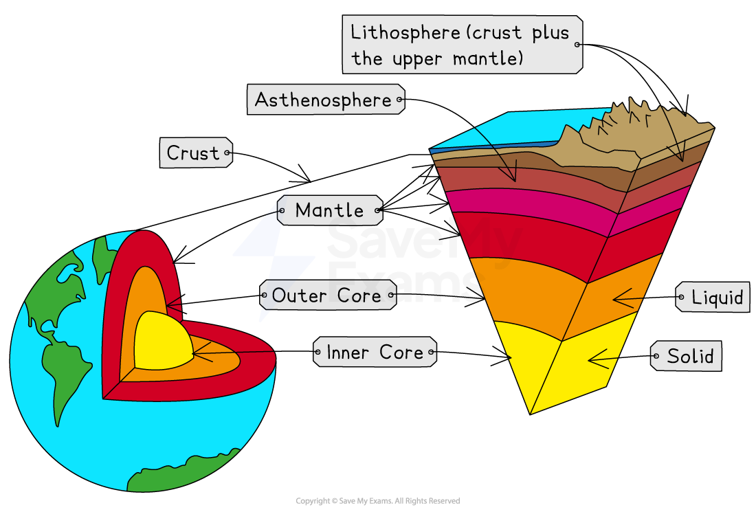 Cross-section diagram of Earth's structure showing crust, mantle, outer core, inner core, lithosphere, and asthenosphere with labels for solid and liquid layers.