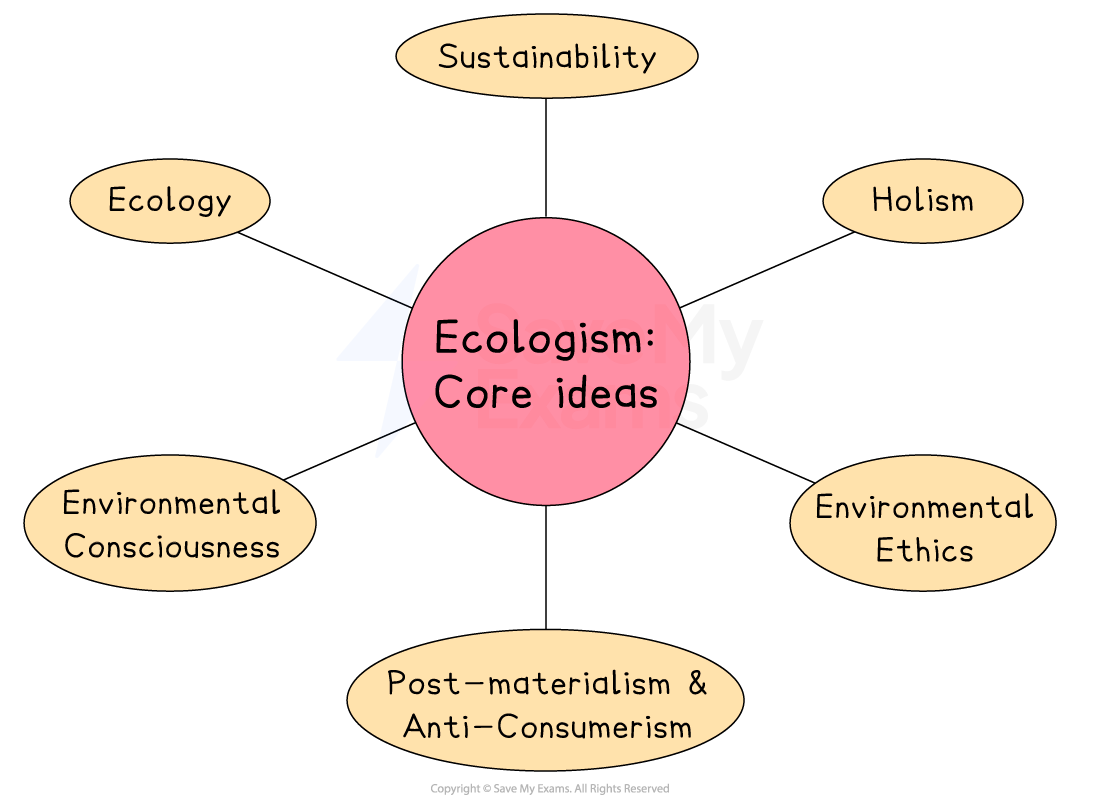 Diagram showing "Ecologism: Core Ideas" in the centre with connected circles: Ecology, Holism, Environmental Ethics, Sustainability, Environmental Consciousness, Post-materialism & Anti-Consumerism.