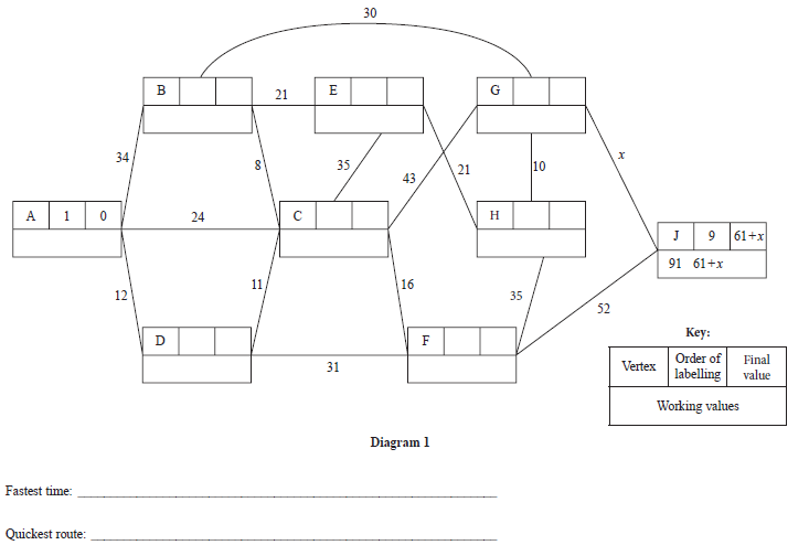 Flowchart diagram with nodes A to J showing paths with numeric values. A key explains vertex, order of labelling, final and working values. Labels for fastest time and quickest route.