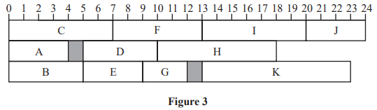 Gantt chart with tasks A to K, each spanning different times. Tasks C and G have highlighted sections. Time is marked from 0 to 24 on top.