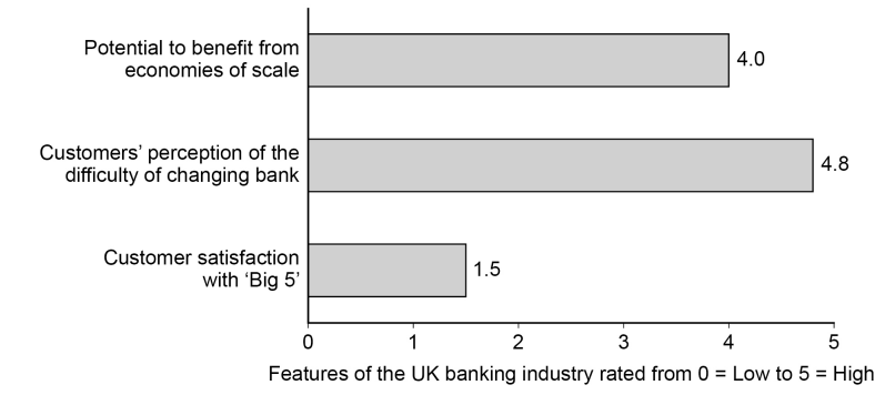Bar chart of UK banking features: economies of scale rated 4.0, difficulty changing bank 4.8, customer satisfaction with 'Big 5' 1.5, scale 0-5.