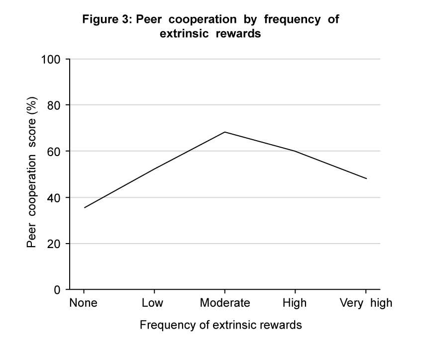 Line graph showing peer cooperation score increasing with reward frequency, peaking at moderate, then decreasing. Scores range from 0% to 100%.