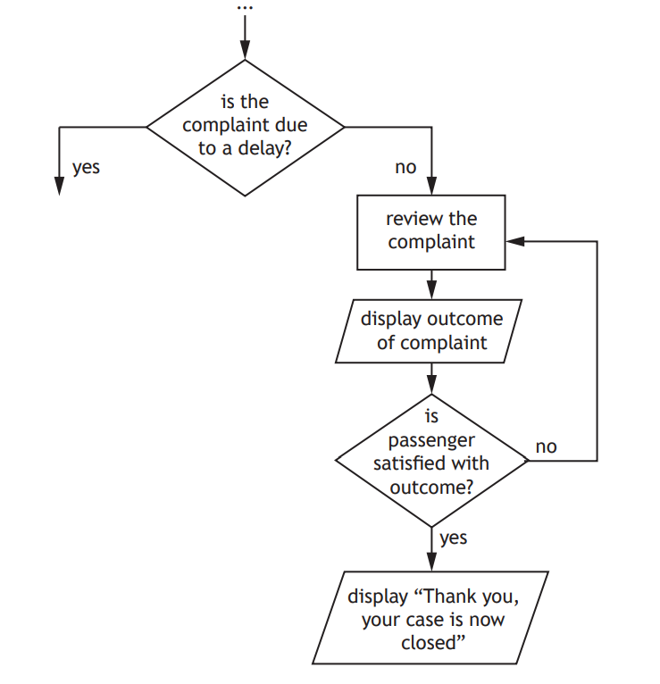 Flowchart for complaint handling: assess if delay, review complaint, display outcome, check passenger satisfaction, if satisfied, close case.