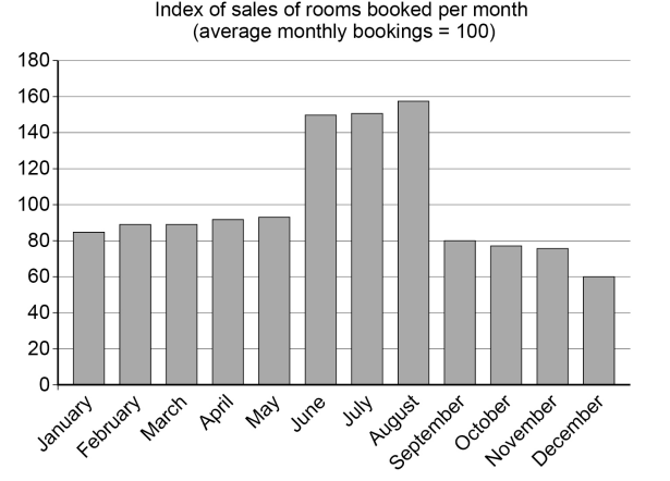 Bar chart showing monthly room bookings index. Peaks in June to September at around 160. Lower in January to May, October to December, around 70-100.