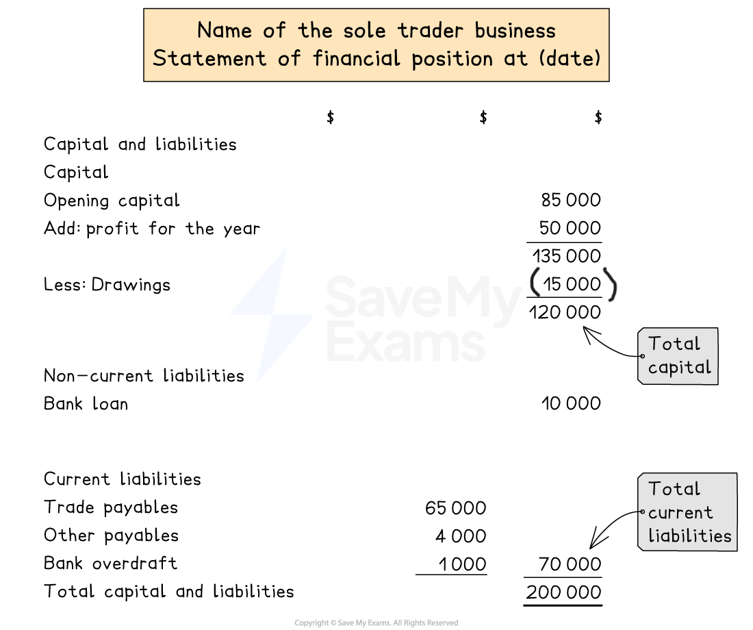 Layout of the capital and liabilities section of the statement of financial position
