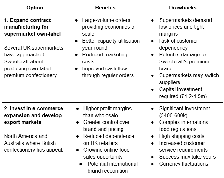 Table showing two options for Sweetcraft: contract manufacturing for supermarkets and e-commerce expansion. Lists benefits and drawbacks for each option.