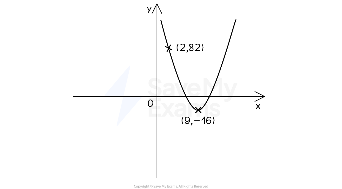 Positive u-shaped curve with vertex at (9,-16) and a point on the curve at (2,82)