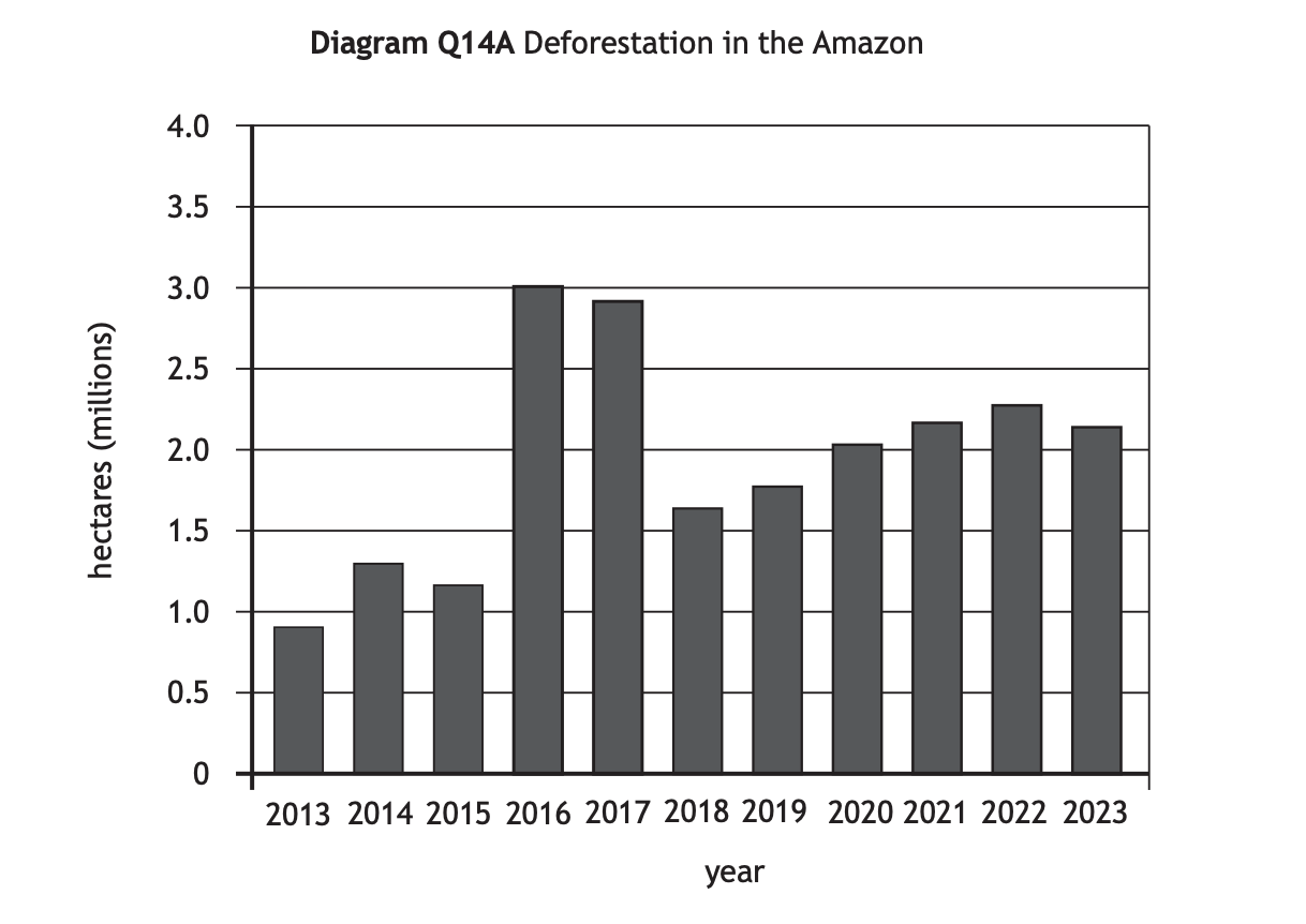 Bar chart showing Amazon deforestation from 2013 to 2023 in millions of hectares, peaking at 3.5 in 2016 and 2017, with fluctuations in other years.