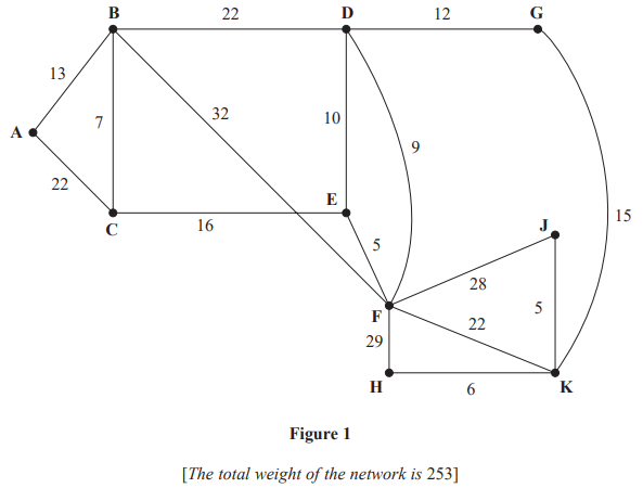 Network diagram with vertices A to K connected by edges with weights. Total network weight is 253.
