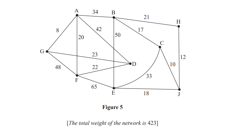 A network graph with nodes A-J connected by weighted edges, showing values like 34, 42, 50. Total weight is 423. Nodes are labelled with letters.