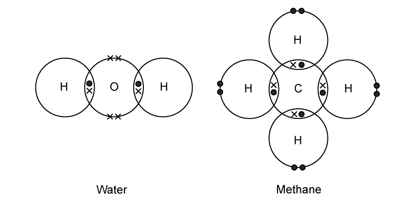 Left: water. Central O bonded to two H, one shared pair in each O–H bond, two lone pairs on O. Right: methane. Central C bonded to four H with one shared pair each, and non bonding pair of electrons in the outer shell of each hydrogen