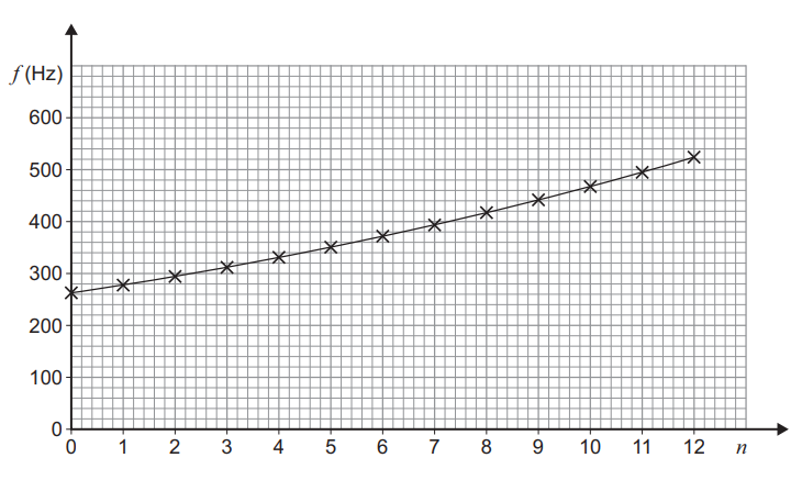 Line graph showing a linear increase of frequency (f) in Hertz from 200 to 500 as n increases from 0 to 12, with data points marked by Xs.