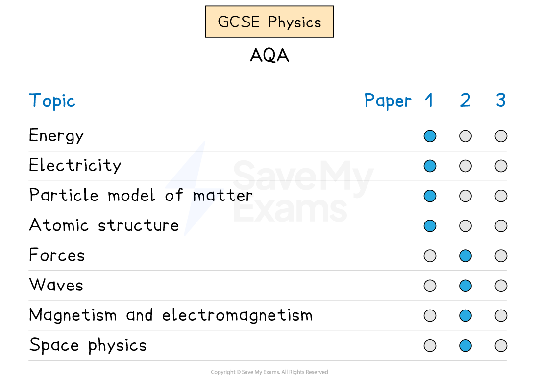 Graphic showing which AQA GCSE Physics topics appear in each exam paper.