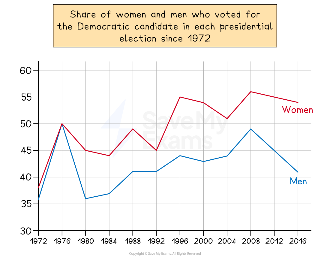 Line graph showing the percentage of women and men voting for Democratic candidates in US presidential elections from 1972 to 2016, with women consistently higher.