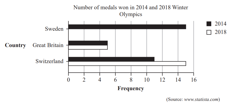 Bar chart showing medals won by Sweden, Great Britain, and Switzerland in 2014 and 2018 Winter Olympics; Sweden leads in 2018 with 14 medals.