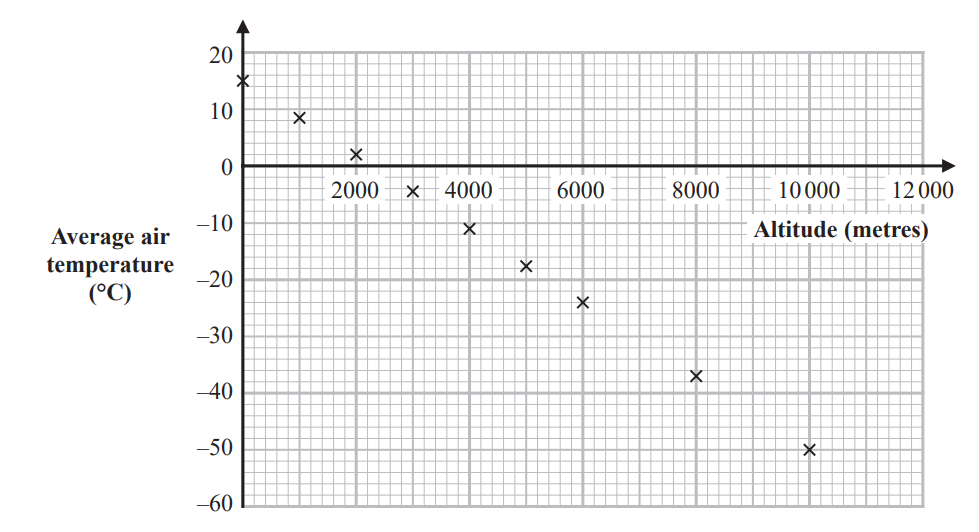 Graph showing average air temperature in degrees Celsius decreasing with increasing altitude in metres, from 0°C at 2000m to -55°C at 12000m.