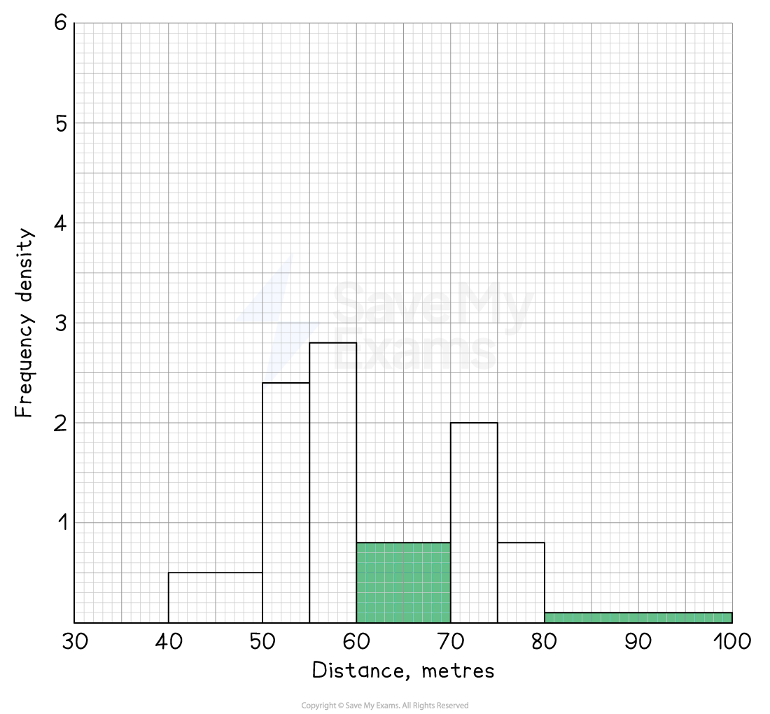 histogram worked example with missing bars drawn
