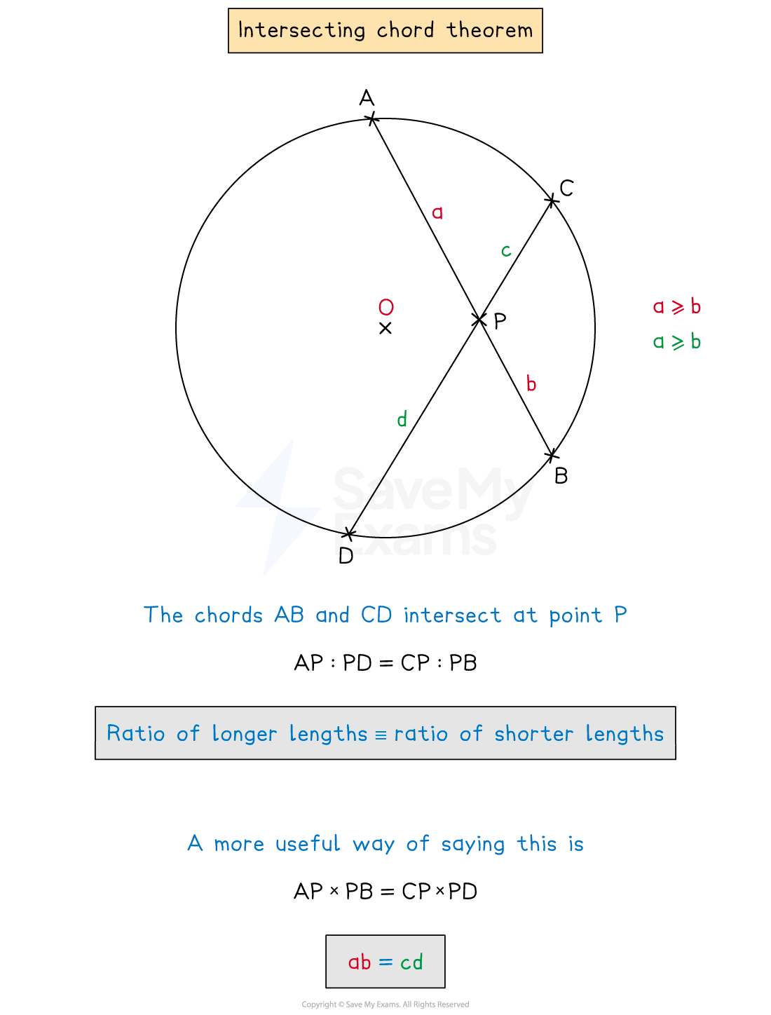 Chords AB and CD intersect at point P inside a circle.  AP x PB = CP x PD and ab = cd.