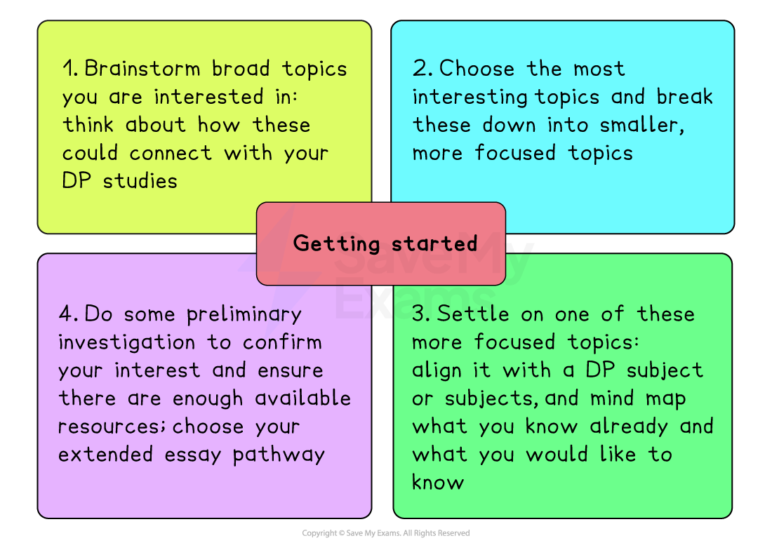 Four-step guide to starting an essay: brainstorm topics, refine interesting ones, choose a focus linked to DP studies, and investigate resources.