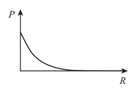 Graph showing a downward sloping curve with P on the vertical axis and R on the horizontal axis, indicating an inverse relationship.