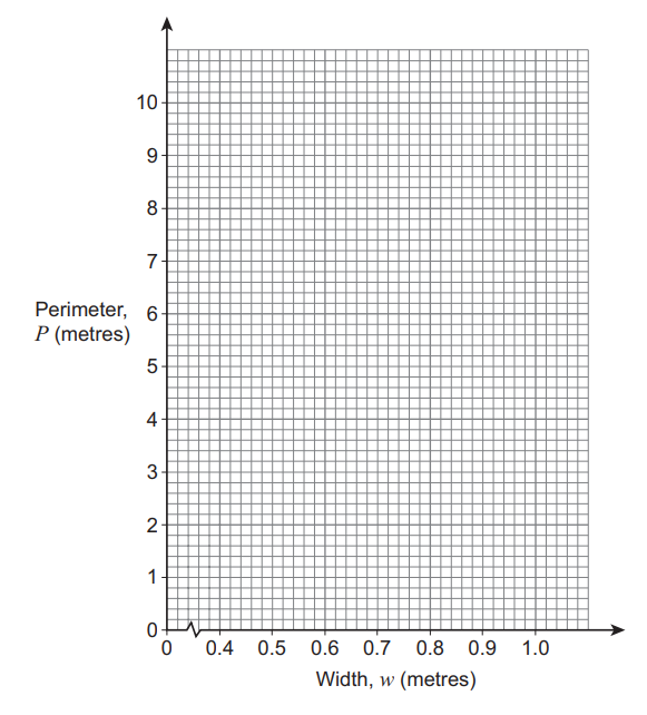 Graph with grid lines showing perimeter (metres) on the y-axis up to 10, and width (metres) on the x-axis from 0 to 1.1. Axes labelled.