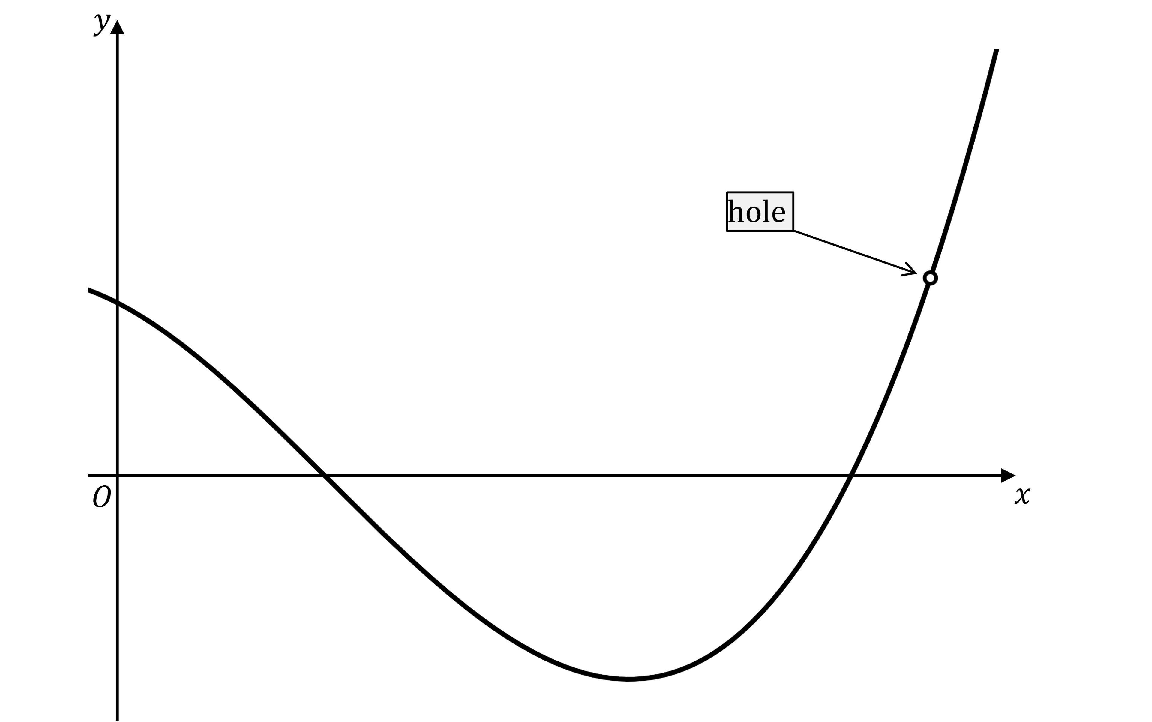 Graph depicting a curve on an x-y axis with a hole on the upward slope of the curve, indicated by an open circle with an arrow pointing to it from a label saying "hole".