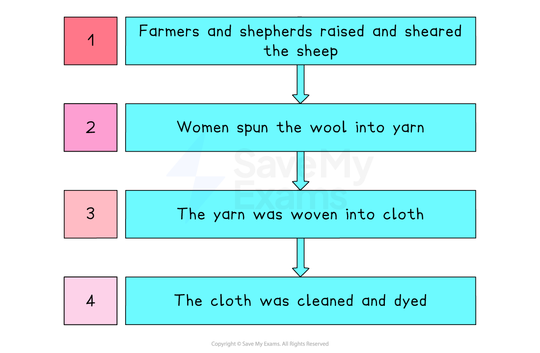 Flowchart showing wool processing: 1. Sheep sheared by farmers. 2. Wool spun into yarn by women. 3. Yarn woven into cloth. 4. Cloth cleaned and dyed.