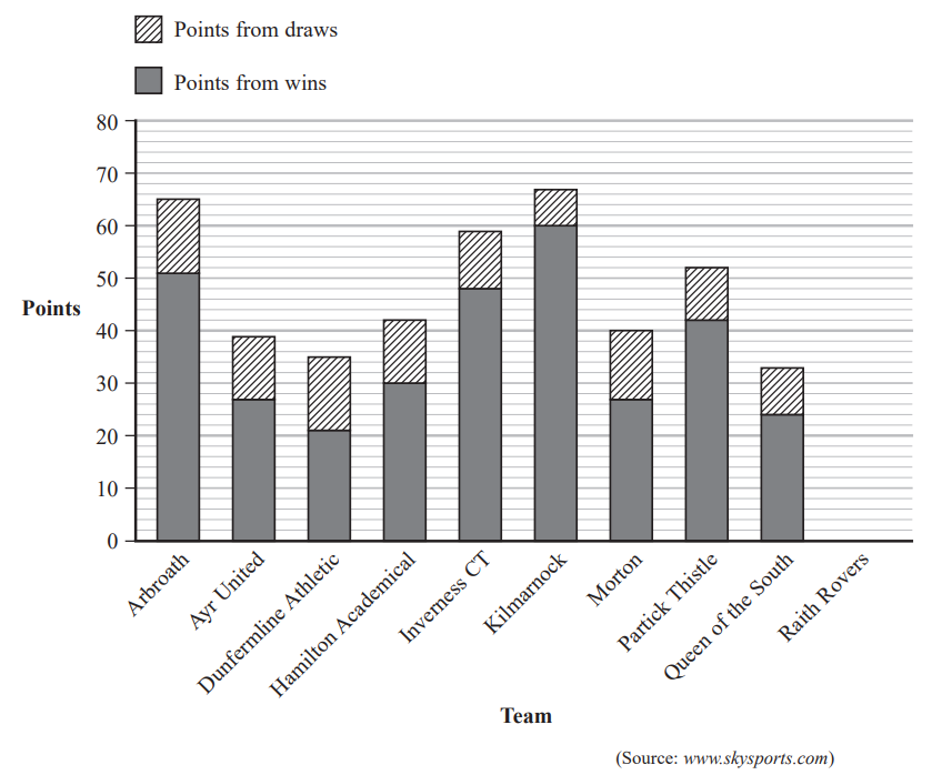 Bar chart showing football teams' points from wins and draws. Arbroath leads, followed by Inverness CT and Kilmarnock. Points range from 10 to 64.