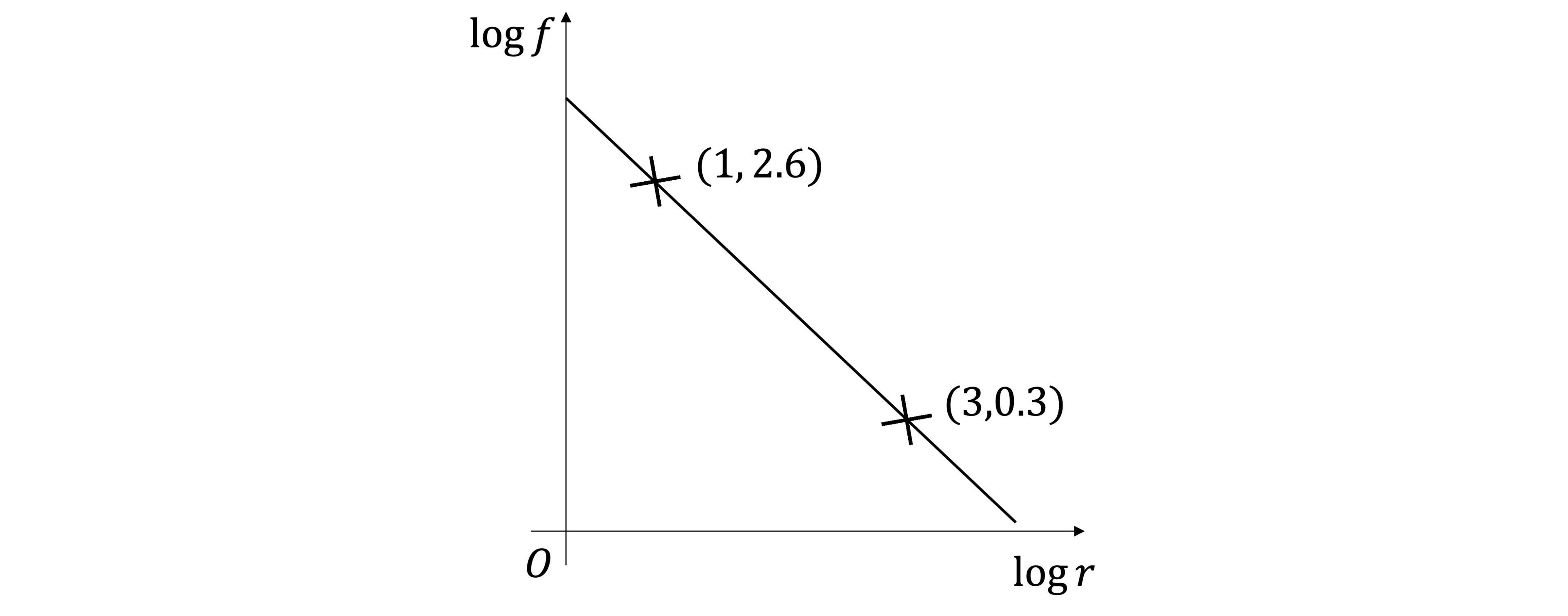 Graph showing a downward diagonal line on a logarithmic scale, passing through (1, 2.6) and (3, 0.3) with labels logf and logr.
