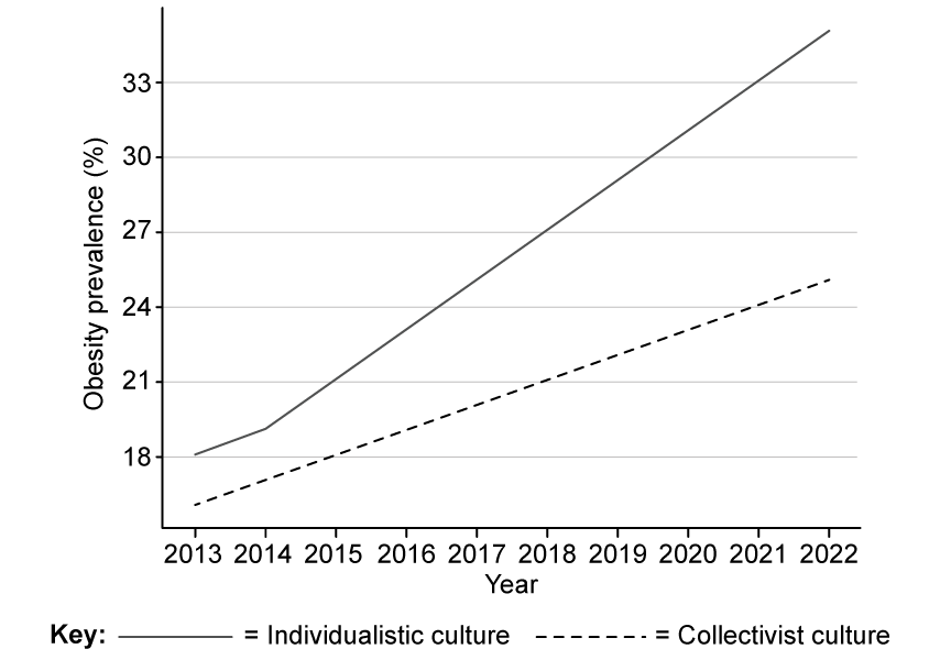 Line graph showing obesity prevalence from 2013 to 2022. Solid line for individualistic cultures rises sharply. Dashed line for collectivist cultures rises slowly.