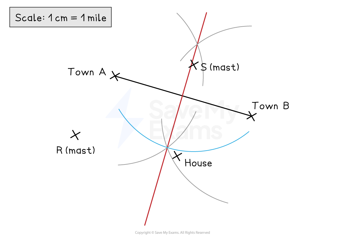 Diagram showing two towns, A and B, connected by a line. Masts R and S, and a house are marked. Scale is 1 cm = 1 mile, with intersecting circles.