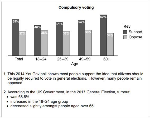 Bar chart of a 2014 poll showing support for compulsory voting by age: 60+ highest at 62%; lowest support in 18–24 age group at 46%; key indicates support or oppose.
