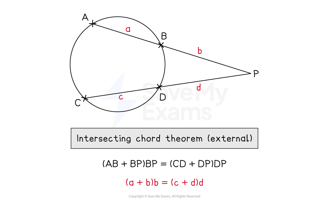 Diagram illustrating the external intersecting chord theorem, showing circle with chords AB, CD intersecting at external point P, and relevant equations.